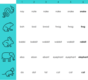 A chart showing example words and how your child might pronounce them at different ages.